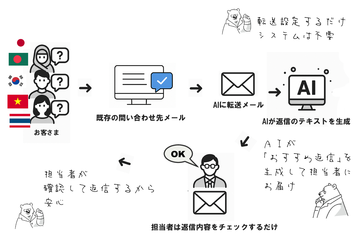 AI問い合わせ支援サービスの流れ図