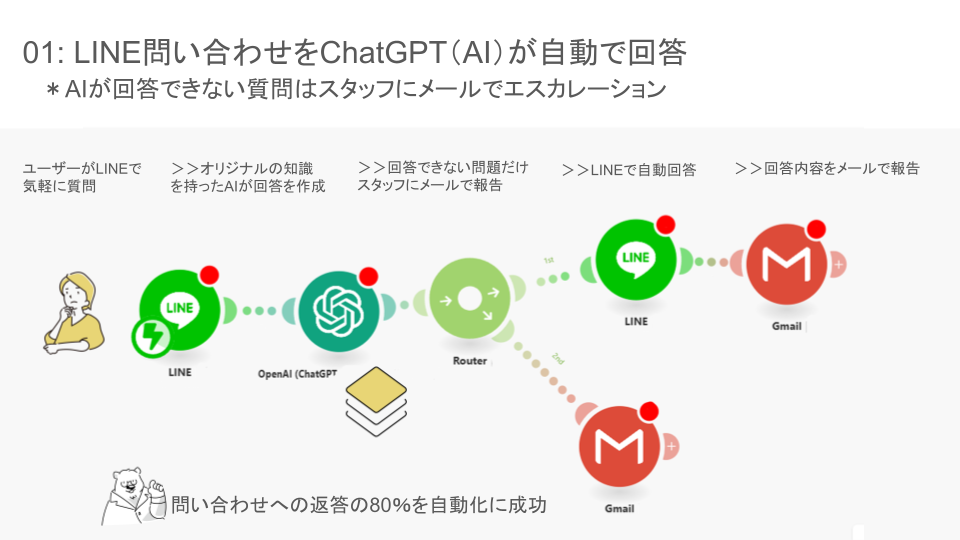 AI応答とエスカレーションの流れ図